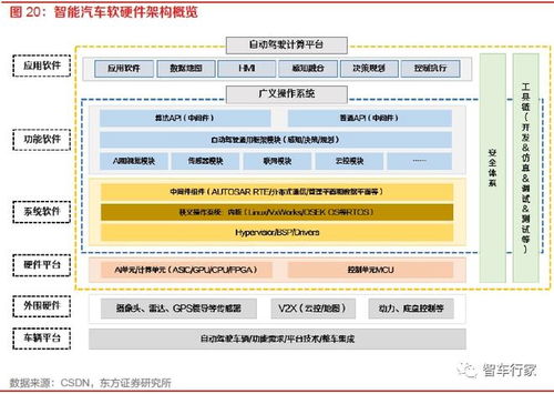 软件定义汽车时代下,智能汽车软件架构逐步向 soa 演进